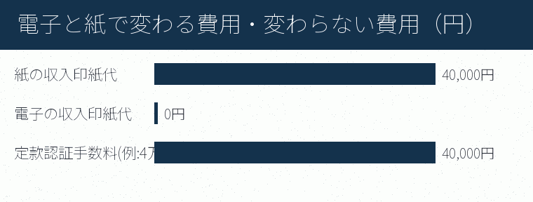 電子と紙で変わる費用・変わらない費用（円）の内訳を示す図