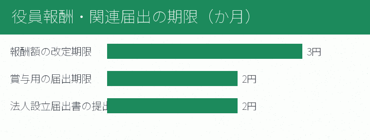 役員報酬・関連届出の期限（か月）の内訳を示す図