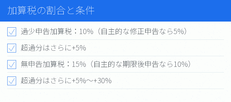 加算税の割合と条件のチェックリスト図