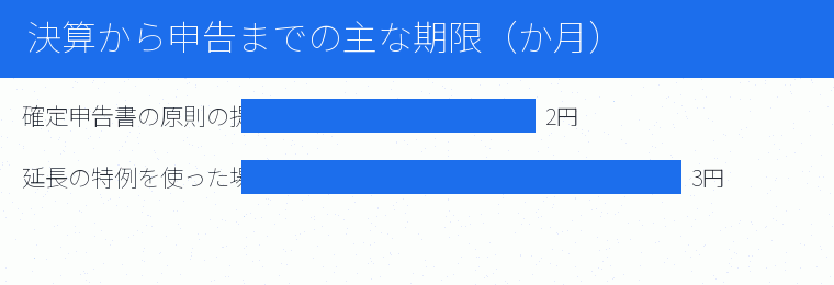 決算から申告までの主な期限（か月）の内訳を示す図