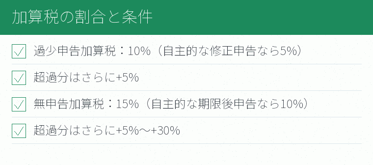 加算税の割合と条件のチェックリスト図