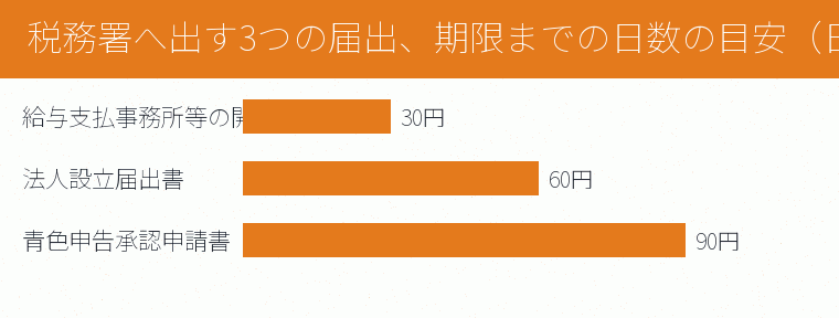 税務署へ出す3つの届出、期限までの日数の目安（日）の内訳を示す図