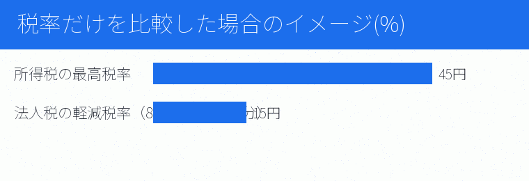 税率だけを比較した場合のイメージ(%)の内訳を示す図