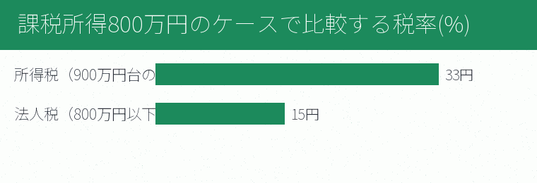 課税所得800万円のケースで比較する税率(%)の内訳を示す図
