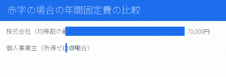 赤字の場合の年間固定費の比較の内訳を示す図