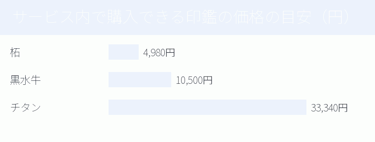 サービス内で購入できる印鑑の価格の目安（円）の内訳を示す図