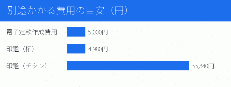 別途かかる費用の目安(円)の内訳を示す図