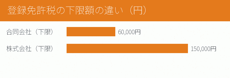 登録免許税の下限額の違い(円)の内訳を示す図