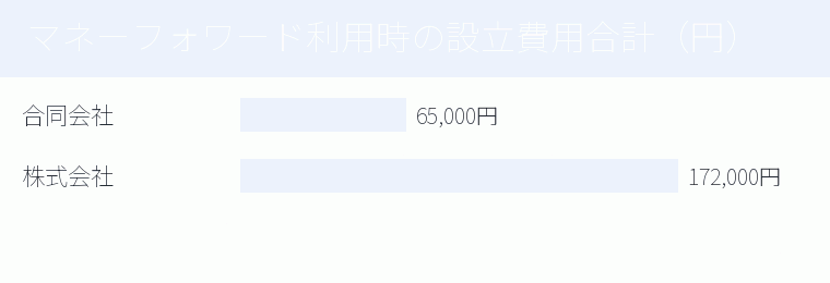 マネーフォワード利用時の設立費用合計（円）の内訳を示す図