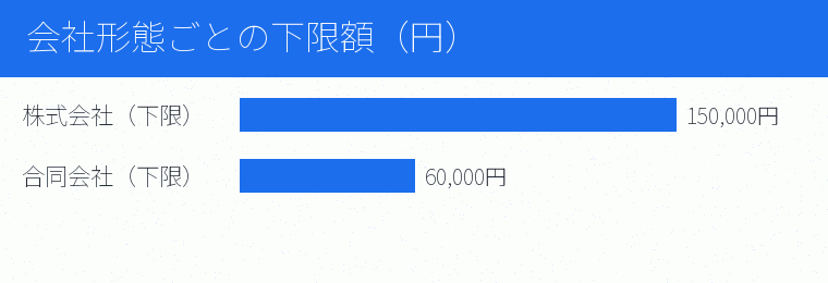 会社形態ごとの下限額（円）の内訳を示す図