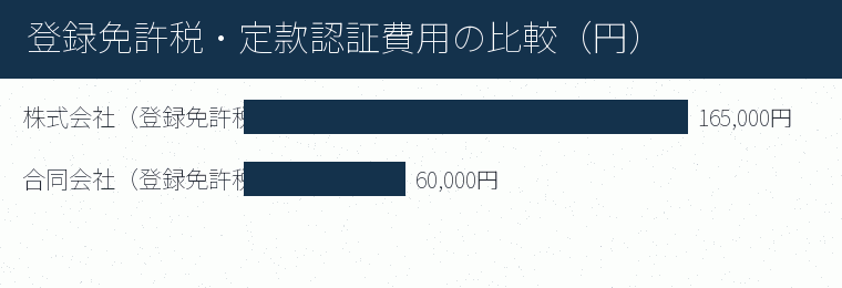 登録免許税・定款認証費用の比較（円）の内訳を示す図
