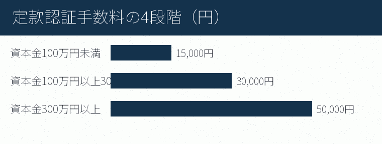 定款認証手数料の4段階(円)の内訳を示す図