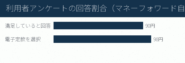 利用者アンケートの回答割合(マネーフォワード自社調査)の内訳を示す図