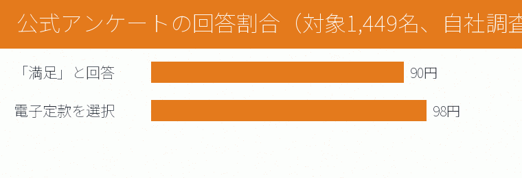 公式アンケートの回答割合（対象1,449名、自社調査）の内訳を示す図