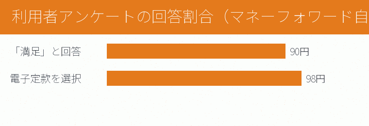 利用者アンケートの回答割合（マネーフォワード自社調査、対象1,449名）の内訳を示す図