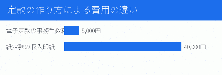 定款の作り方による費用の違いの内訳を示す図