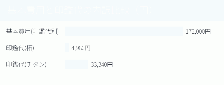 基本費用と印鑑代の内訳比較(円)の内訳を示す図
