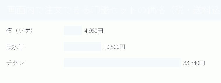 画面内で注文できる印鑑セットの価格（税・送料込、円）の内訳を示す図