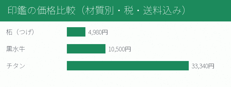 印鑑の価格比較(材質別・税・送料込み)の内訳を示す図