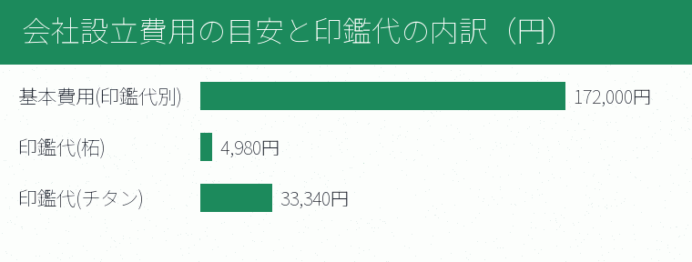会社設立費用の目安と印鑑代の内訳(円)の内訳を示す図