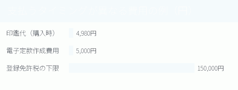 支払うタイミングが異なる費用の例（円）の内訳を示す図