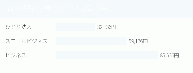 有料契約3種の税込年額（円）の内訳を示す図