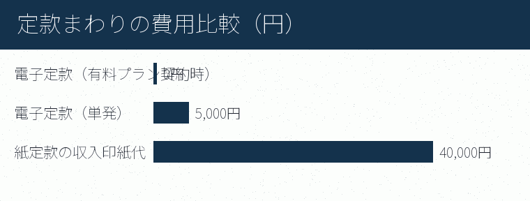 定款まわりの費用比較(円)の内訳を示す図