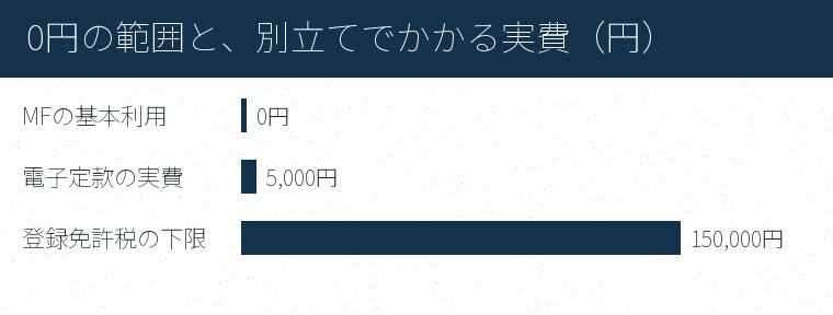 0円の範囲と、別立てでかかる実費(円)の内訳を示す図
