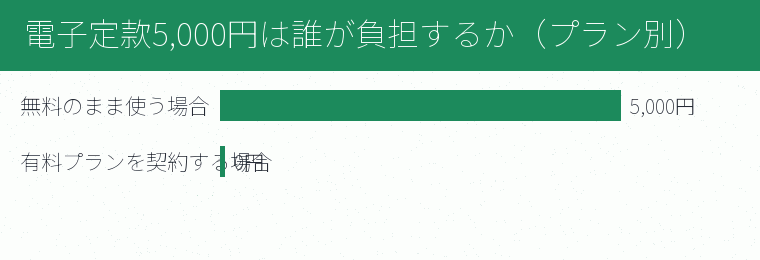 電子定款5,000円は誰が負担するか（プラン別）の内訳を示す図