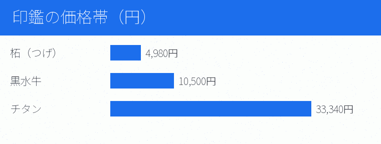 印鑑の価格帯（円）の内訳を示す図
