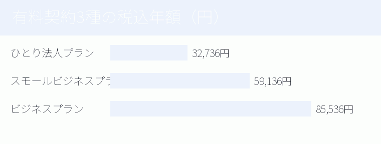 有料契約3種の税込年額（円）の内訳を示す図