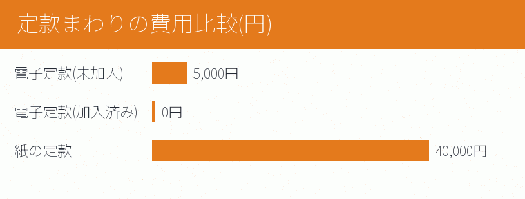 定款まわりの費用比較(円)の内訳を示す図