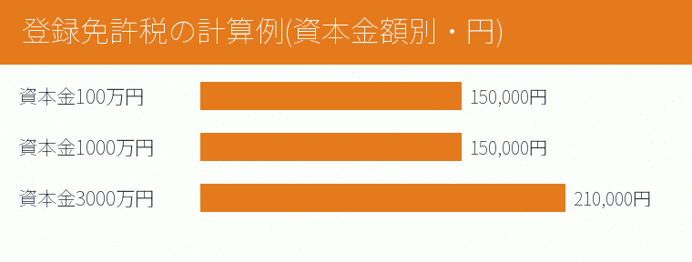 登録免許税の計算例(資本金額別・円)の内訳を示す図