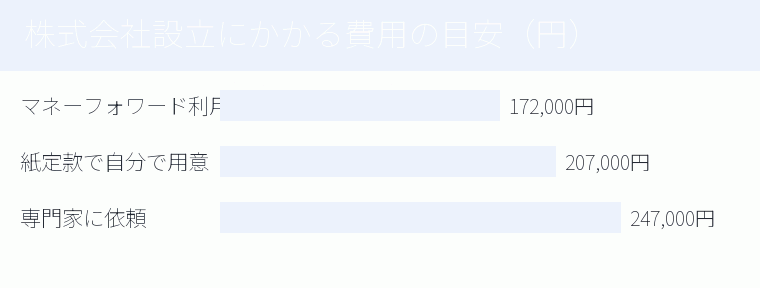 株式会社設立にかかる費用の目安(円)の内訳を示す図